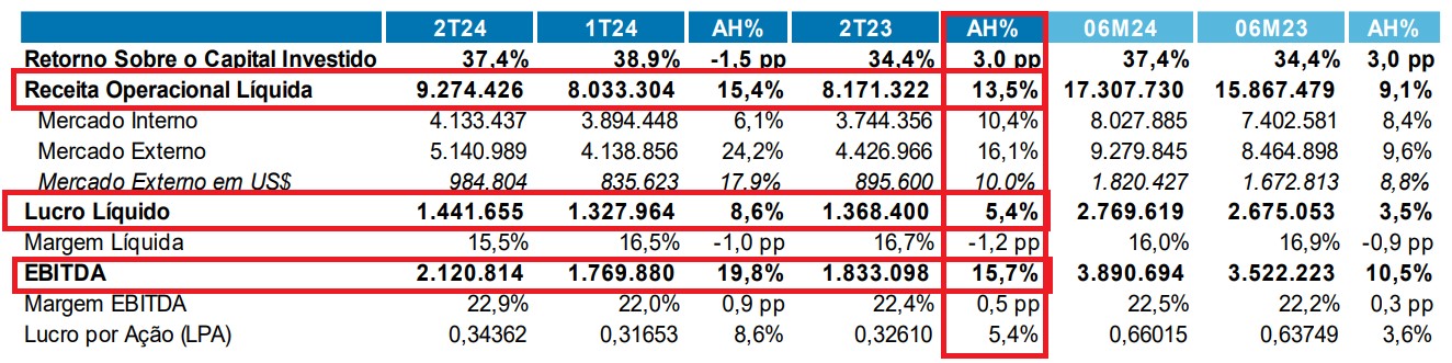 Resultados 2T24 WEG. Fonte: RI